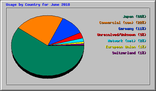Usage by Country for June 2018