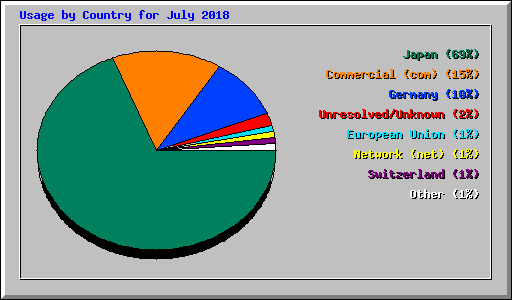 Usage by Country for July 2018