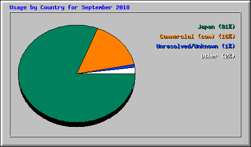 Usage by Country for September 2018