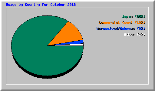 Usage by Country for October 2018