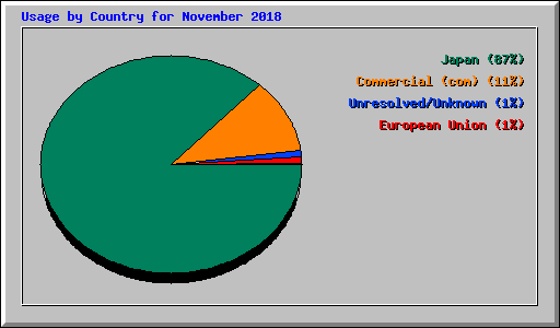 Usage by Country for November 2018