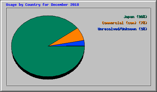 Usage by Country for December 2018