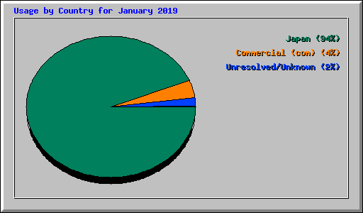 Usage by Country for January 2019