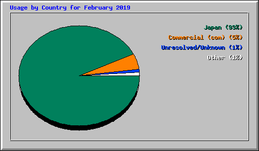 Usage by Country for February 2019