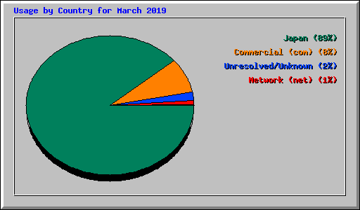 Usage by Country for March 2019