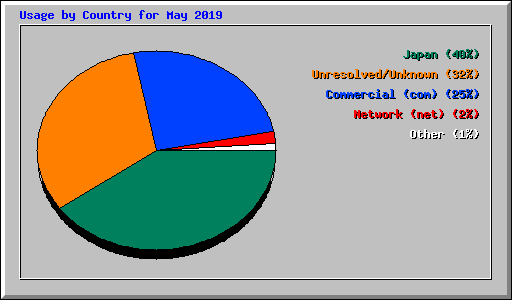 Usage by Country for May 2019