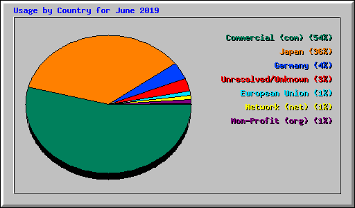 Usage by Country for June 2019