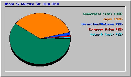 Usage by Country for July 2019