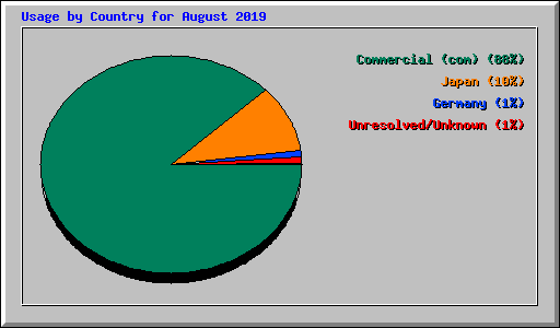 Usage by Country for August 2019