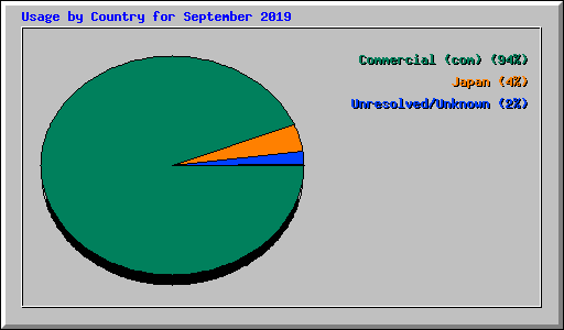 Usage by Country for September 2019