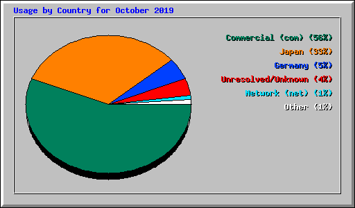 Usage by Country for October 2019