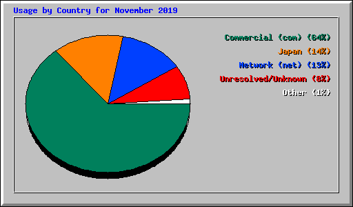 Usage by Country for November 2019