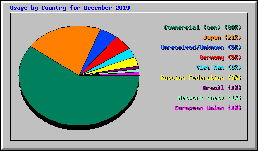 Usage by Country for December 2019