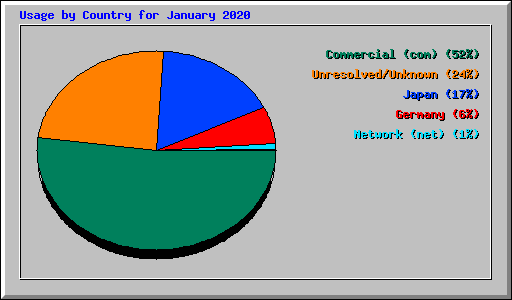 Usage by Country for January 2020