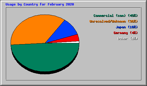 Usage by Country for February 2020