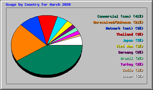Usage by Country for March 2020