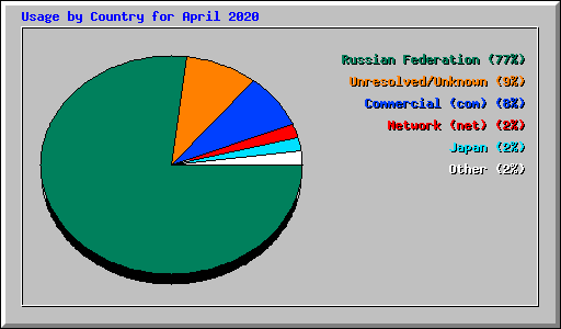 Usage by Country for April 2020