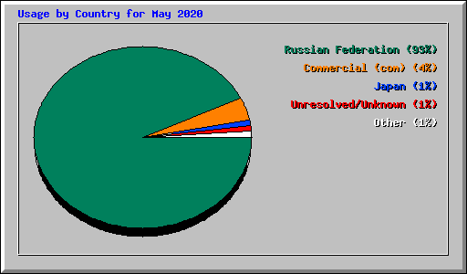 Usage by Country for May 2020