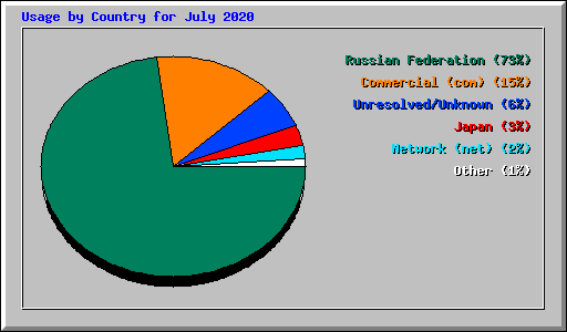 Usage by Country for July 2020