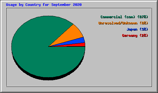 Usage by Country for September 2020