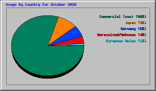 Usage by Country for October 2020