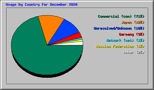 Usage by Country for December 2020