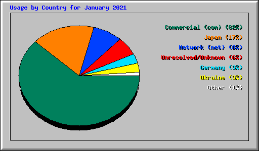 Usage by Country for January 2021