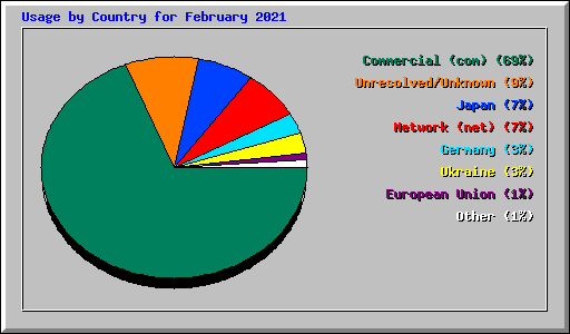 Usage by Country for February 2021