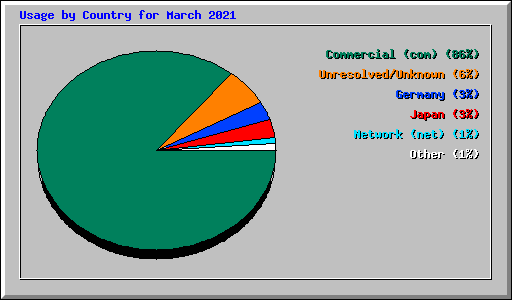 Usage by Country for March 2021