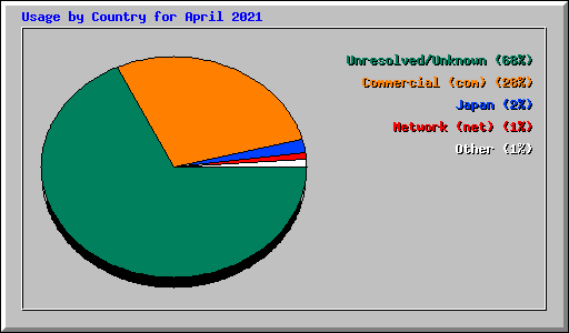 Usage by Country for April 2021