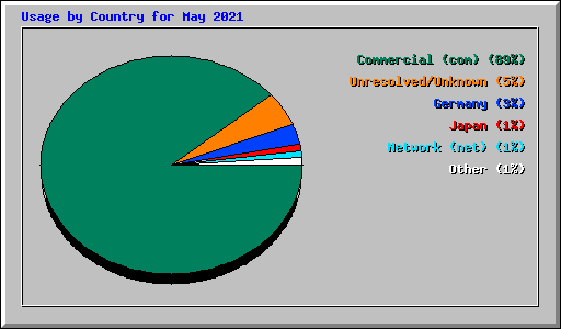 Usage by Country for May 2021