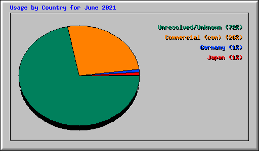 Usage by Country for June 2021