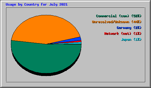 Usage by Country for July 2021