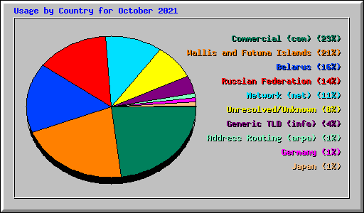 Usage by Country for October 2021