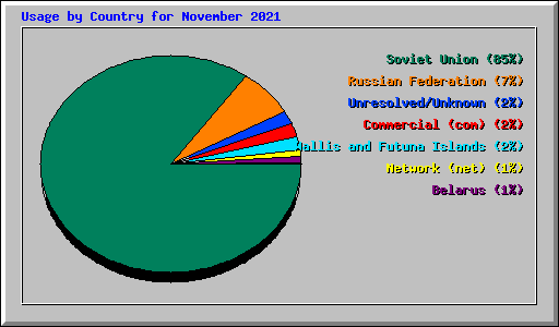 Usage by Country for November 2021