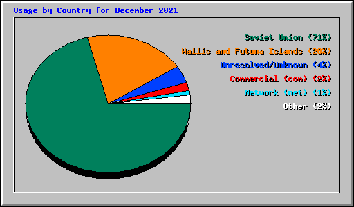 Usage by Country for December 2021