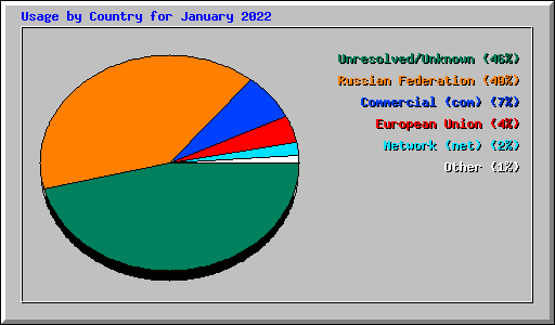 Usage by Country for January 2022