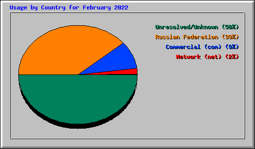 Usage by Country for February 2022