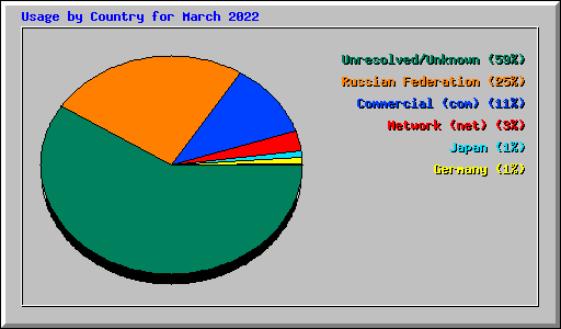 Usage by Country for March 2022