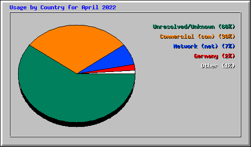 Usage by Country for April 2022
