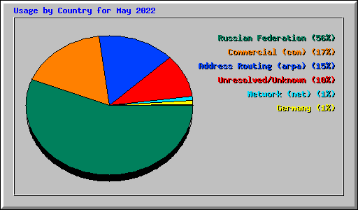 Usage by Country for May 2022