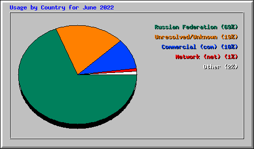 Usage by Country for June 2022
