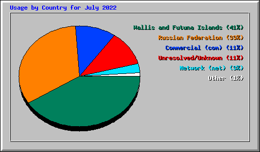 Usage by Country for July 2022