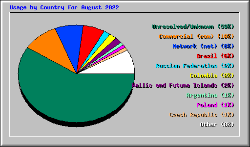 Usage by Country for August 2022