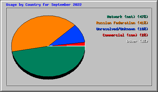 Usage by Country for September 2022