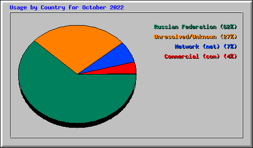 Usage by Country for October 2022
