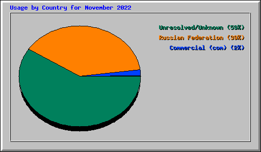 Usage by Country for November 2022