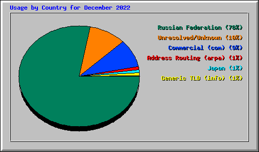 Usage by Country for December 2022