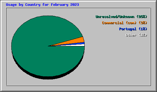 Usage by Country for February 2023