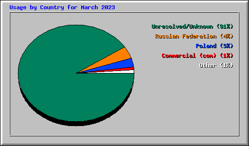 Usage by Country for March 2023